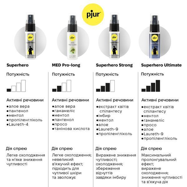 Спрей-пролонгатор pjur Superhero Ultimate Spray 20 мл, дуже потужний, природні активні компоненти SX1116 фото
